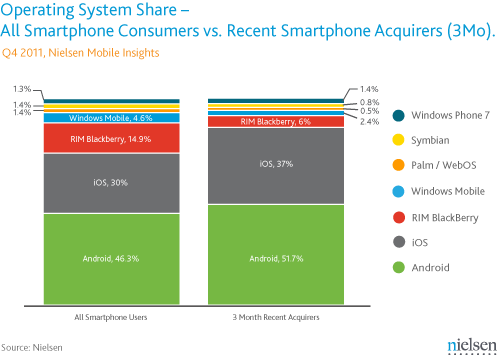 Nielson: Windows Phone takes 1.4% of U.S Market Share Nielson: Windows Phone takes 1.4% of U.S Market Share