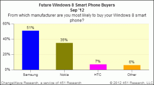 Just 9% Demand For Windows Phones In US Just 9% Demand For Windows Phones In US